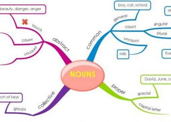 Danh từ trong tiếng Anh - Khái niệm, vị trí, chức năng 