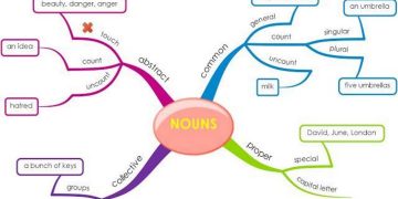 Danh từ trong tiếng Anh - Khái niệm, vị trí, chức năng 