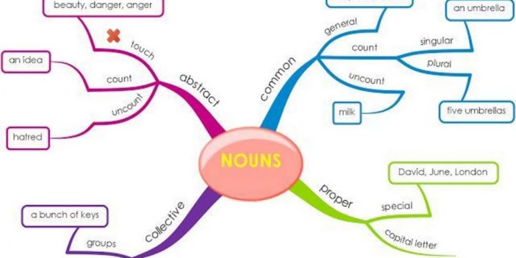 Danh từ trong tiếng Anh - Khái niệm, vị trí, chức năng 
