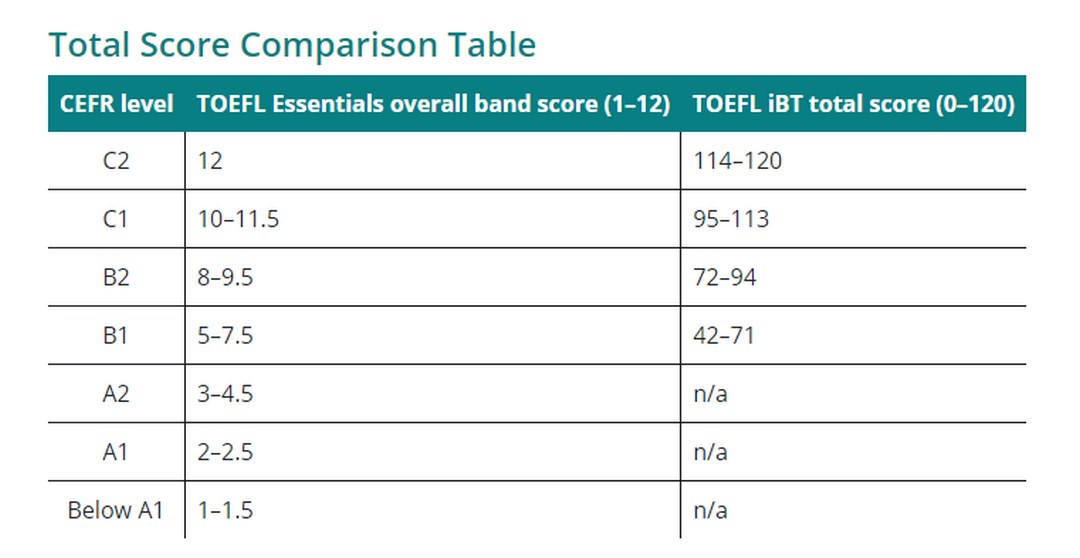 Cấu trúc bài thi TOEFL iBT thế nào