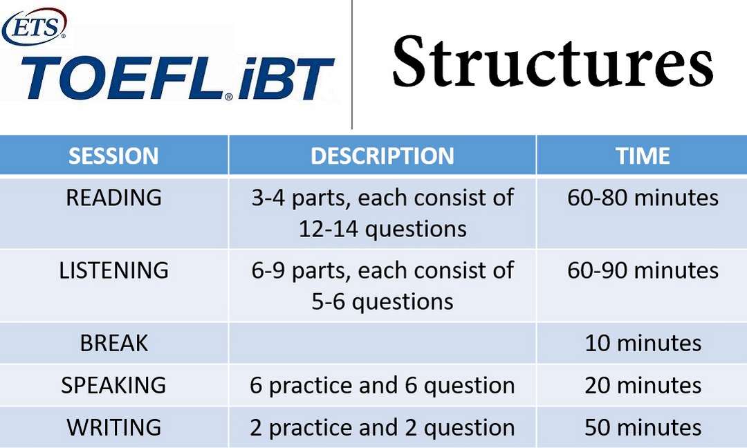 Cơ cấu điểm bài thi TOEFL iBT