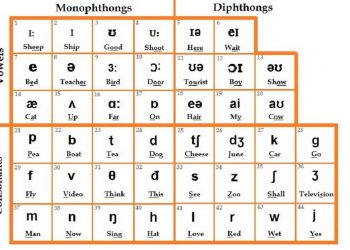 Bảng phiên âm các nguyên âm tiếng Anh và phụ âm IPA