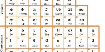Bảng phiên âm các nguyên âm tiếng Anh và phụ âm IPA