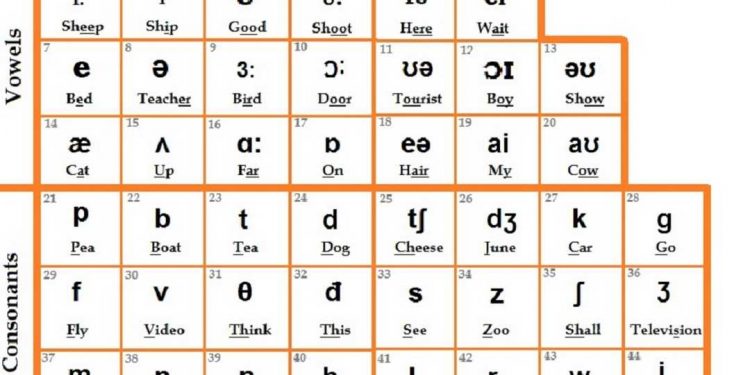 Bảng phiên âm các nguyên âm tiếng Anh và phụ âm IPA