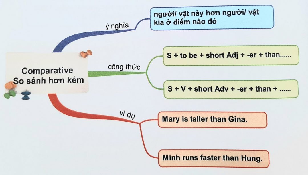 Công thức so sánh hơn cần biết 