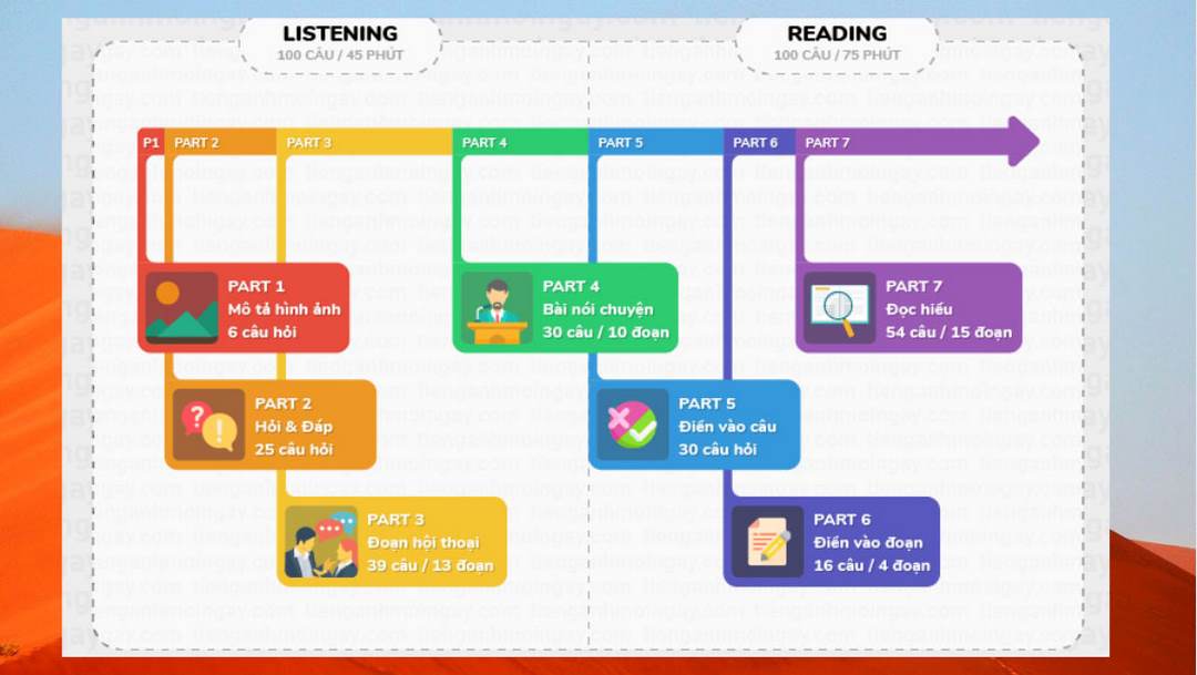 Cấu trúc đề thi TOEIC 4 kỹ năng đầy đủ nhất 