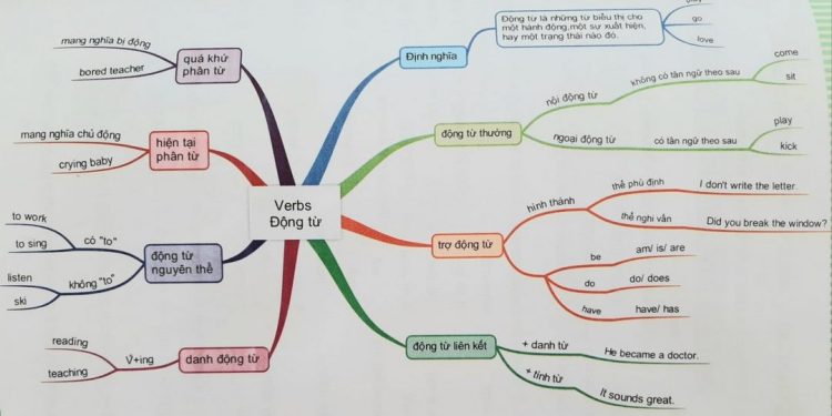 động từ liên kết là động từ đóng vai trò liên kết