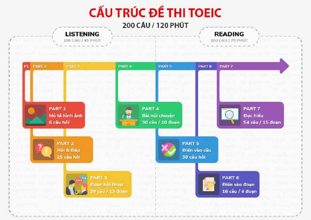 Sử dụng các tài liệu hỗ trợ học tập cho thi TOEIC