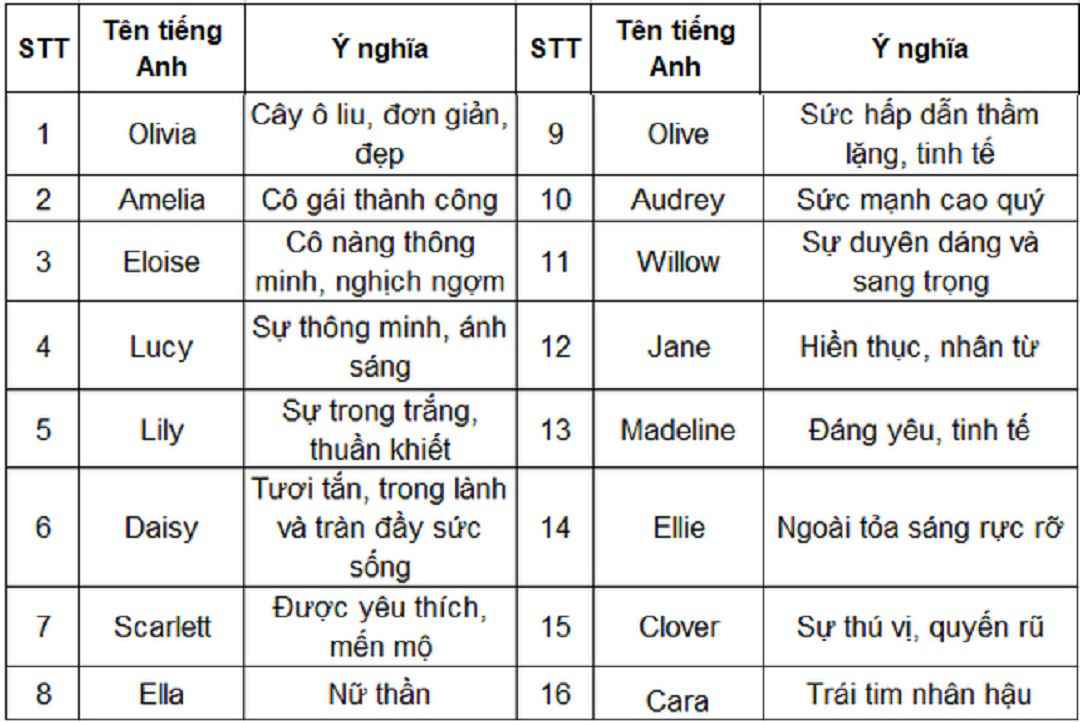 Cách sử dụng tên tiếng Anh để gia tăng thương hiệu cá nhân.