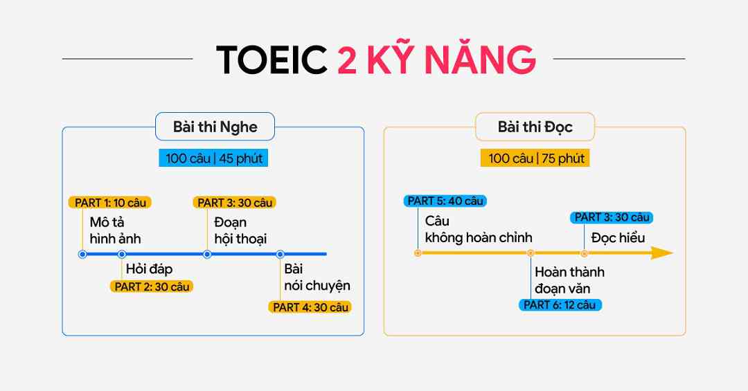 Cách tính điểm cho mỗi phần thi TOEIC