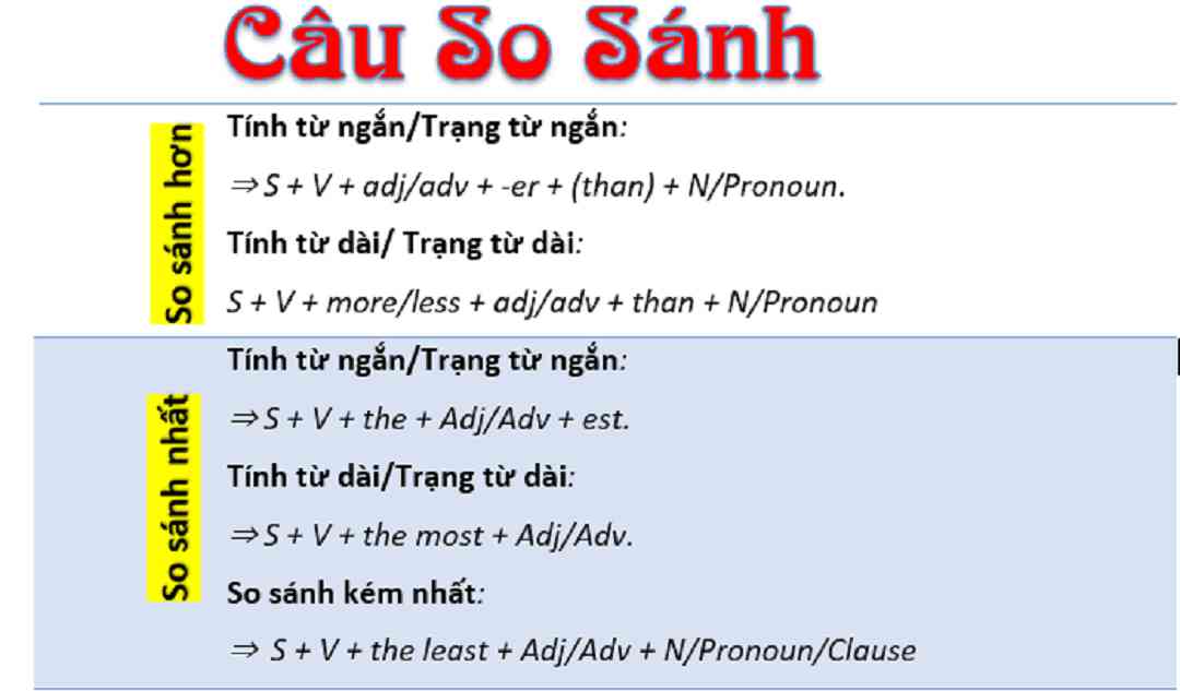 Ví dụ về cách sử dụng So Sánh Hơn và So Sánh Nhất trong Viết