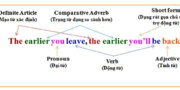 Cách sử dụng các từ để diễn tả So Sánh Hơn và So Sánh Nhất