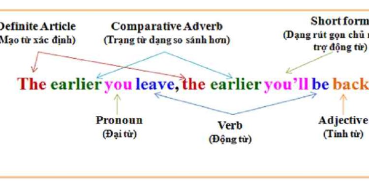 Cách sử dụng các từ để diễn tả So Sánh Hơn và So Sánh Nhất