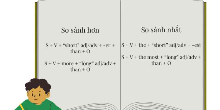Cách sử dụng từ đồng nghĩa để phân biệt So Sánh Hơn và So Sánh Nhất