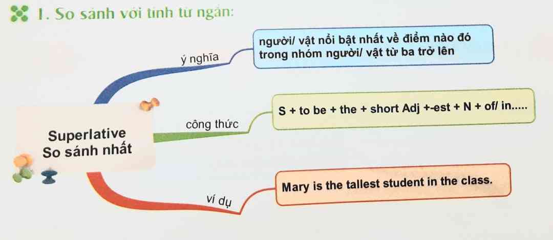 Giới thiệu về So Sánh Nhất và Các Tính Từ, Trạng Từ Dài