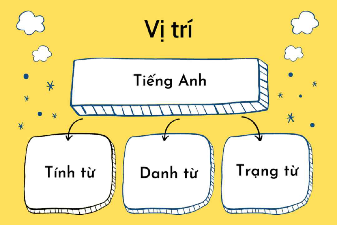 Cách đặt vị trí danh từ trong tiếng Anh